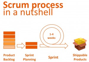 Scrum process